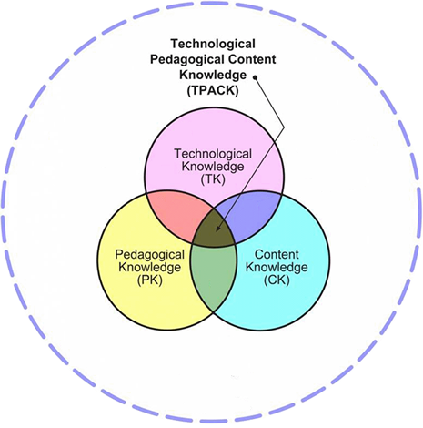 Technological Pedagogical Content Knowledge (TPACK) venn diagram