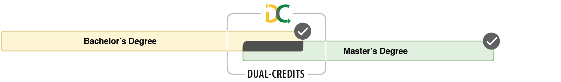 Bachelor's Degree and Master's Degree bars are equal length