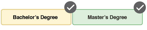 Bachelor's Degree and Master's Degree bars are equal length