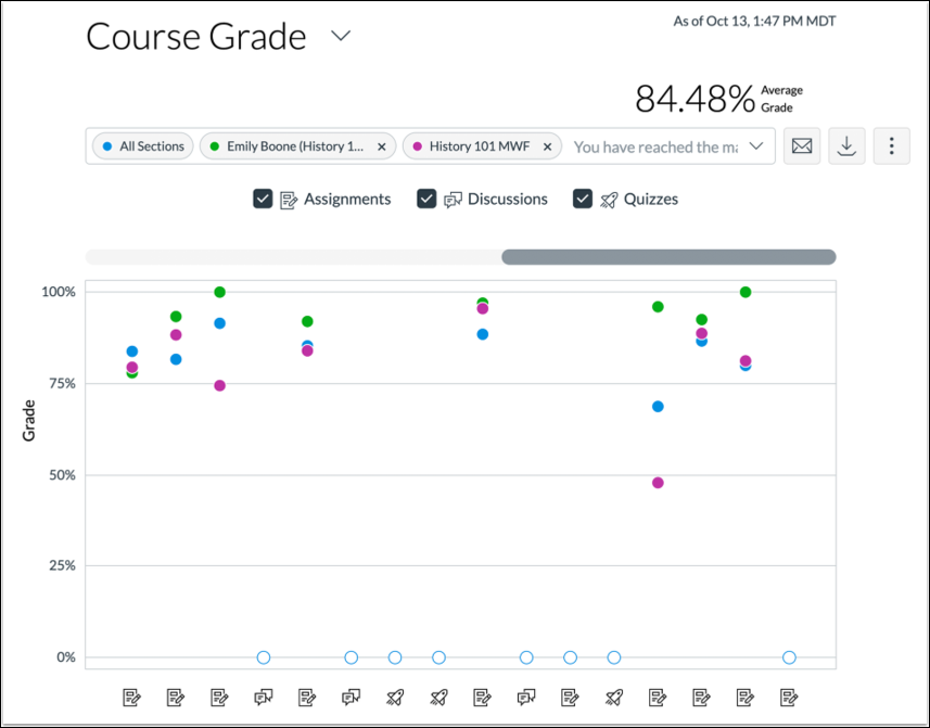 track average course grades for student submissions using an interactive chart graph or table screenshot