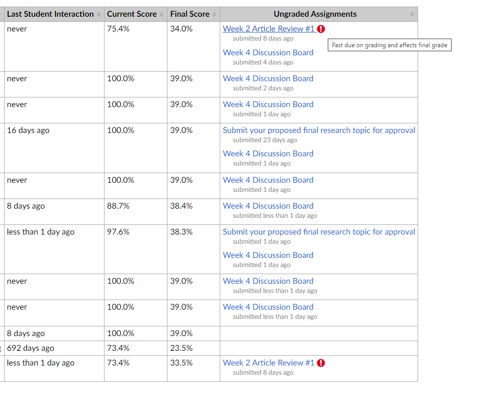 Student Interactions Report with assignment past due on grading and affects final grade