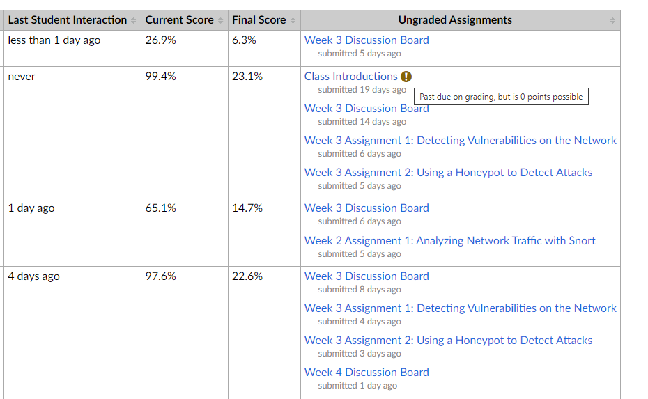 Student Interactions Report with assignment overdue for grading that is worth 0 points possible