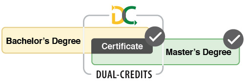 Bachelor's Degree and Master's Degree bars are equal length