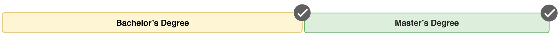 Bachelor's Degree and Master's Degree bars are equal length