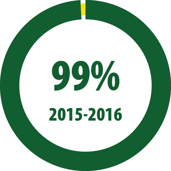 praxis 99% 2015-2016